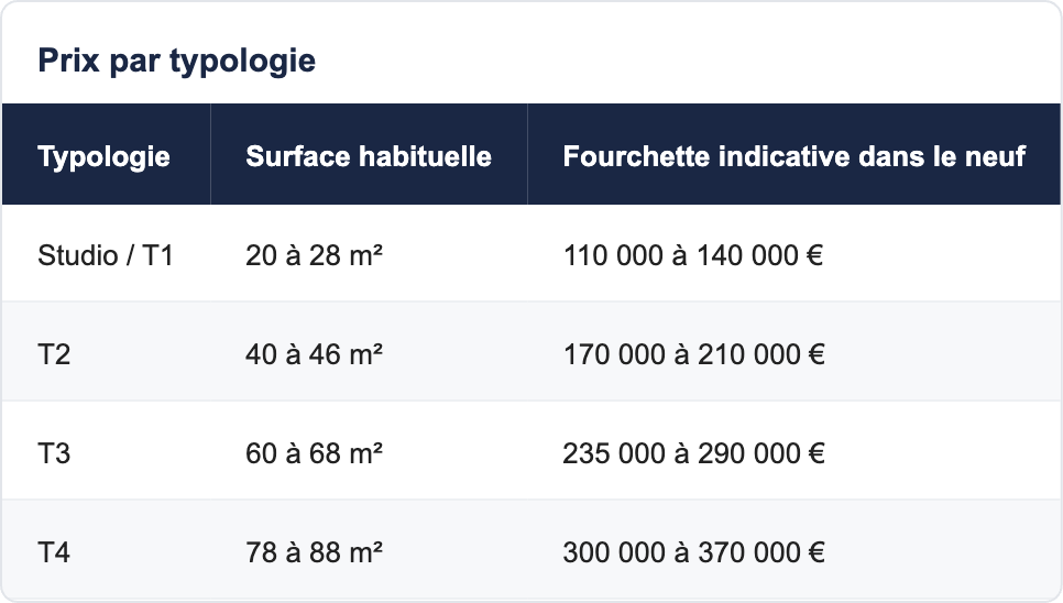 Prix par typologie
