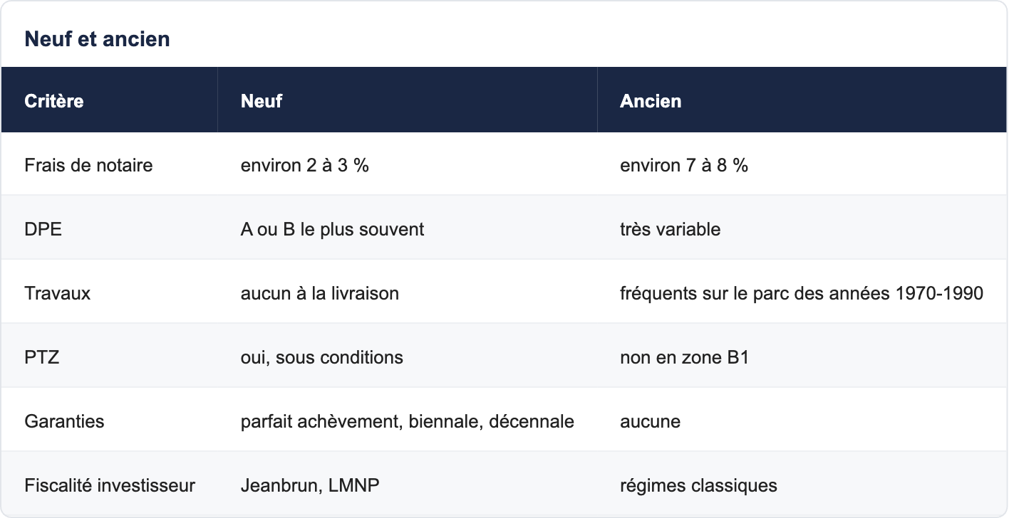 Neuf et ancien