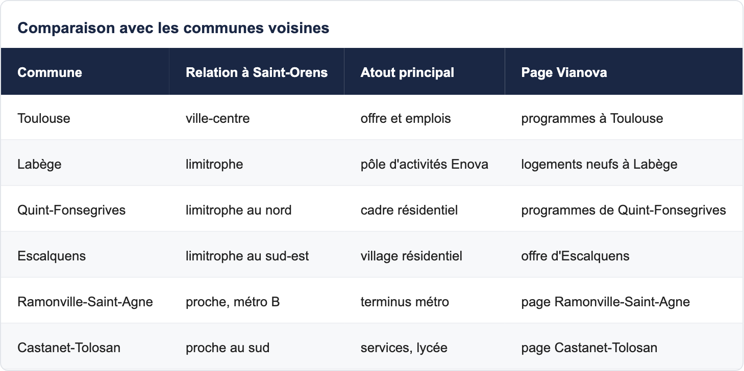 Comparaison avec les communes voisines