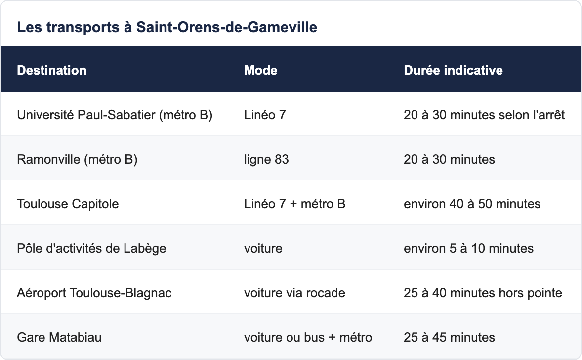 Les transports à Saint-Orens-de-Gameville