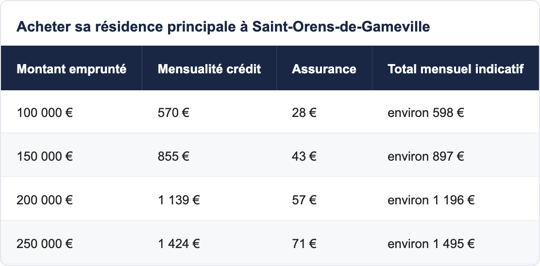 Acheter sa résidence principale à Saint-Orens-de-Gameville