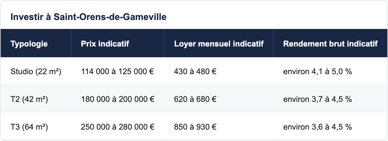 Investir à Saint-Orens-de-Gameville
