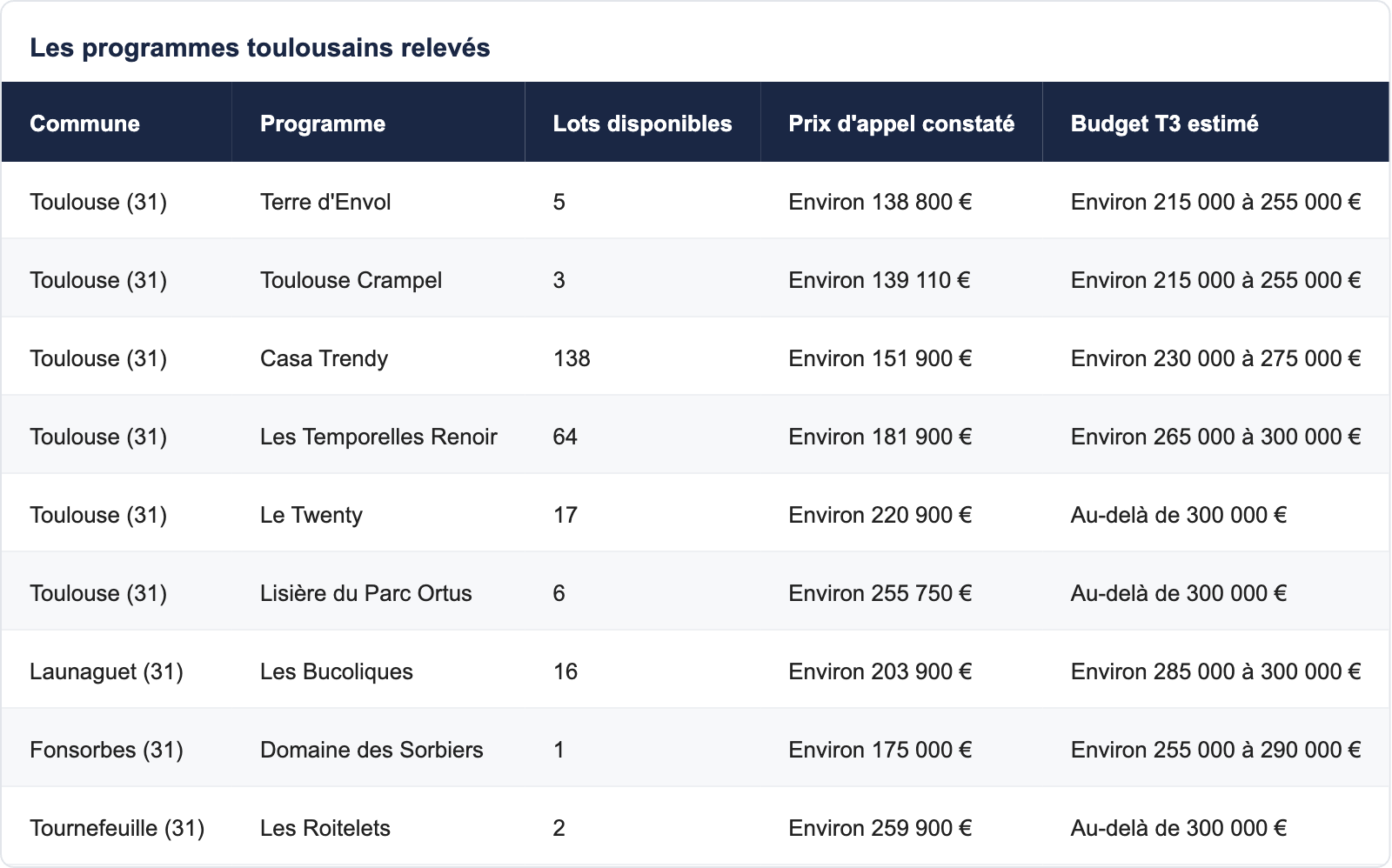 Les programmes toulousains relevés