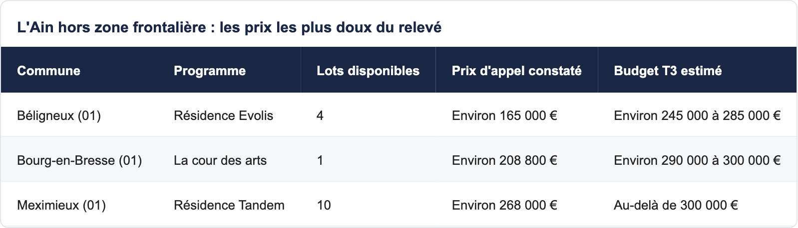 L'Ain hors zone frontalière : les prix les plus doux du relevé