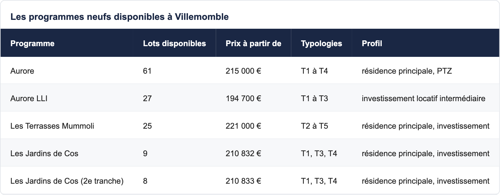 Les programmes neufs disponibles à Villemomble