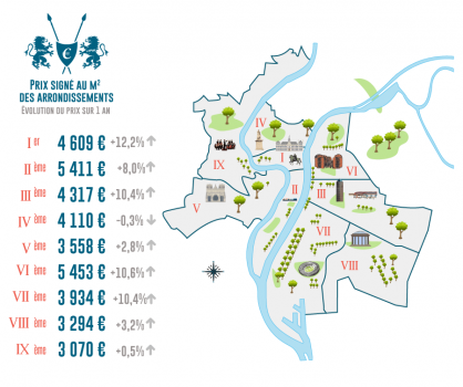 Investir à Lyon est loin d'être une mauvaise idée Investir à Lyon est loin d'être une mauvaise idée